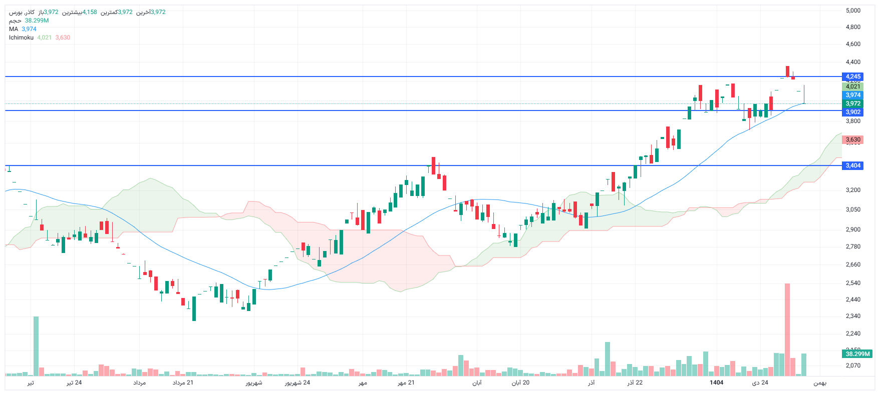 تحلیل کاذر امروز 7 بهمن