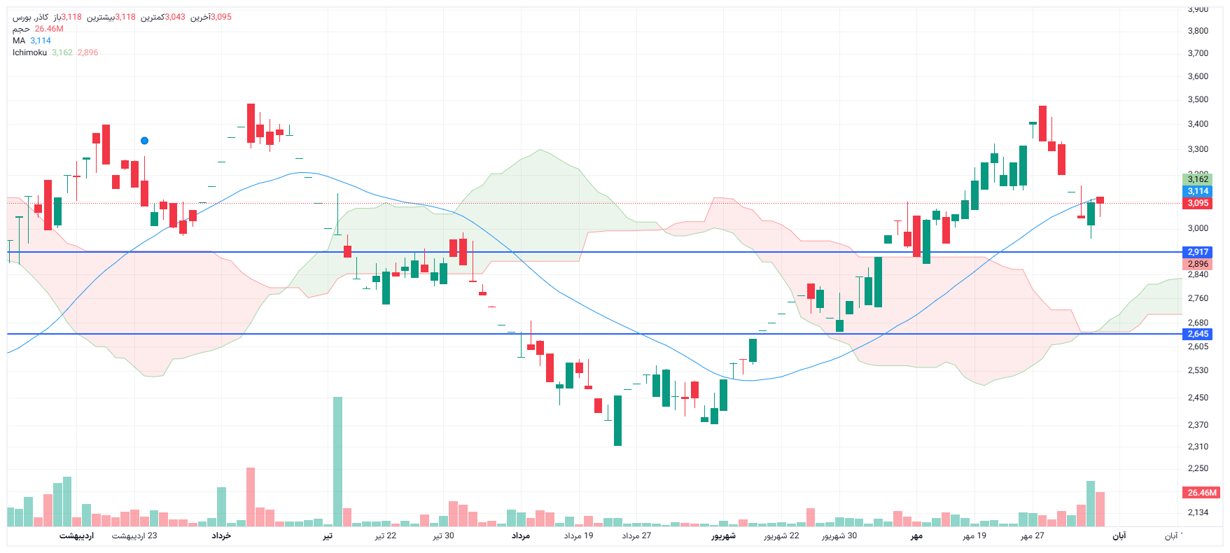 تحلیل کاذر امروز 6 آبان
