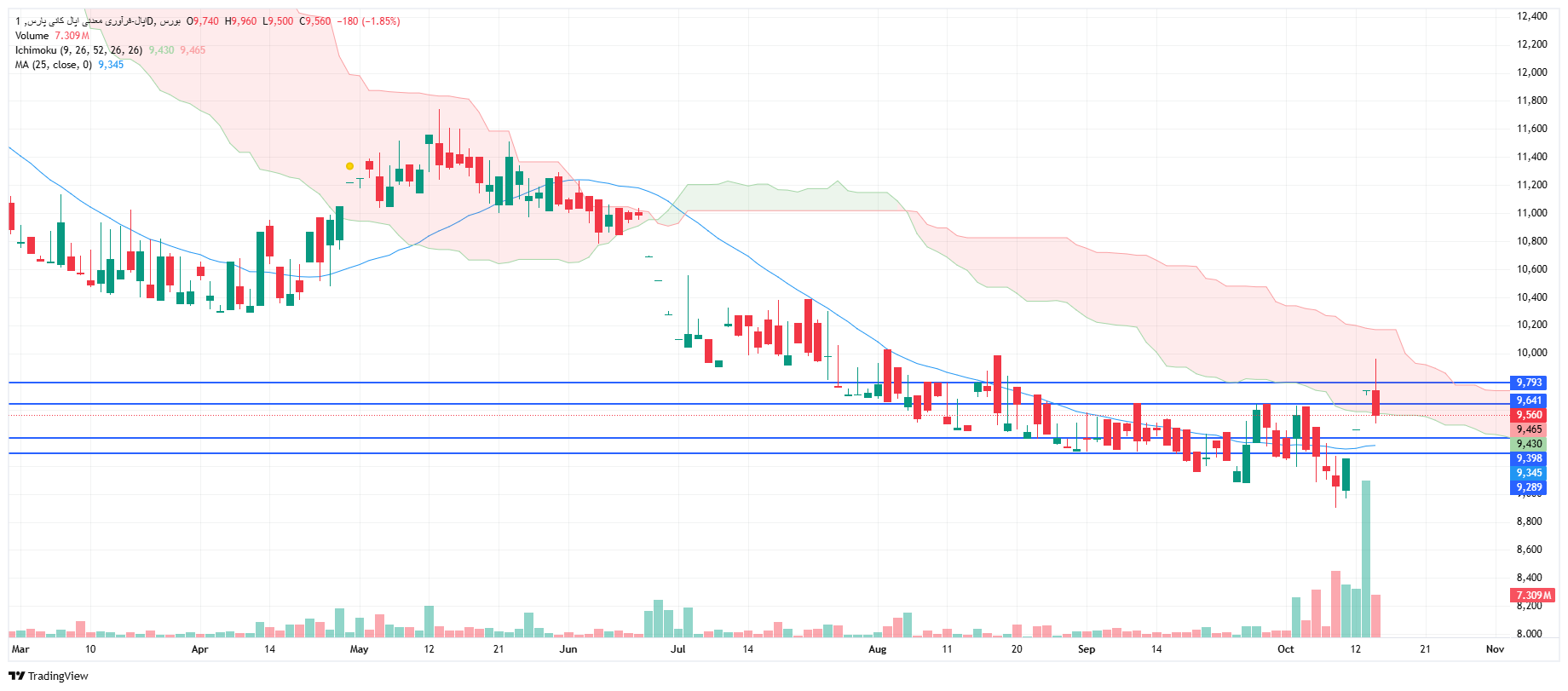 تحلیل اپال امروز 22 مهر