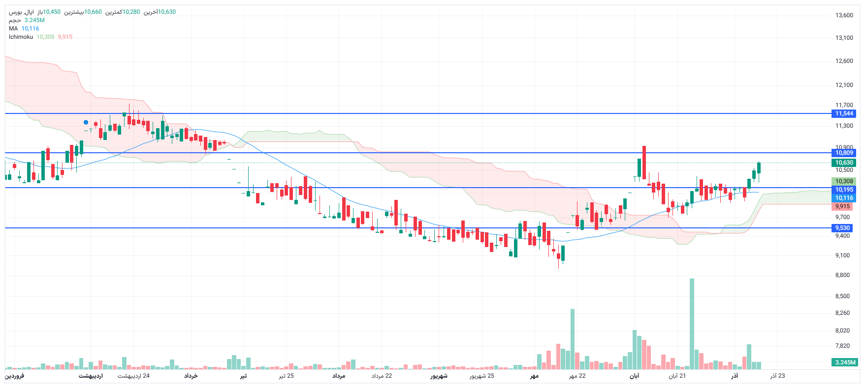 تحلیل اپال امروز 17 آذر
