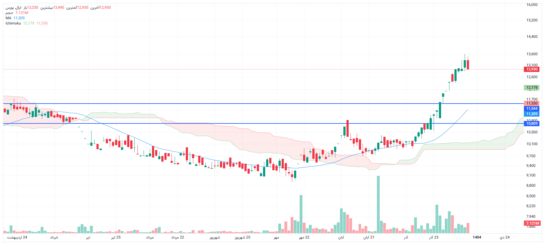 تحلیل اپال امروز 8 دی
