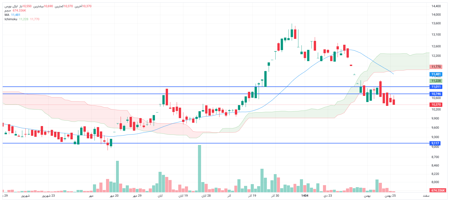 تحلیل اپال امروز 26 بهمن