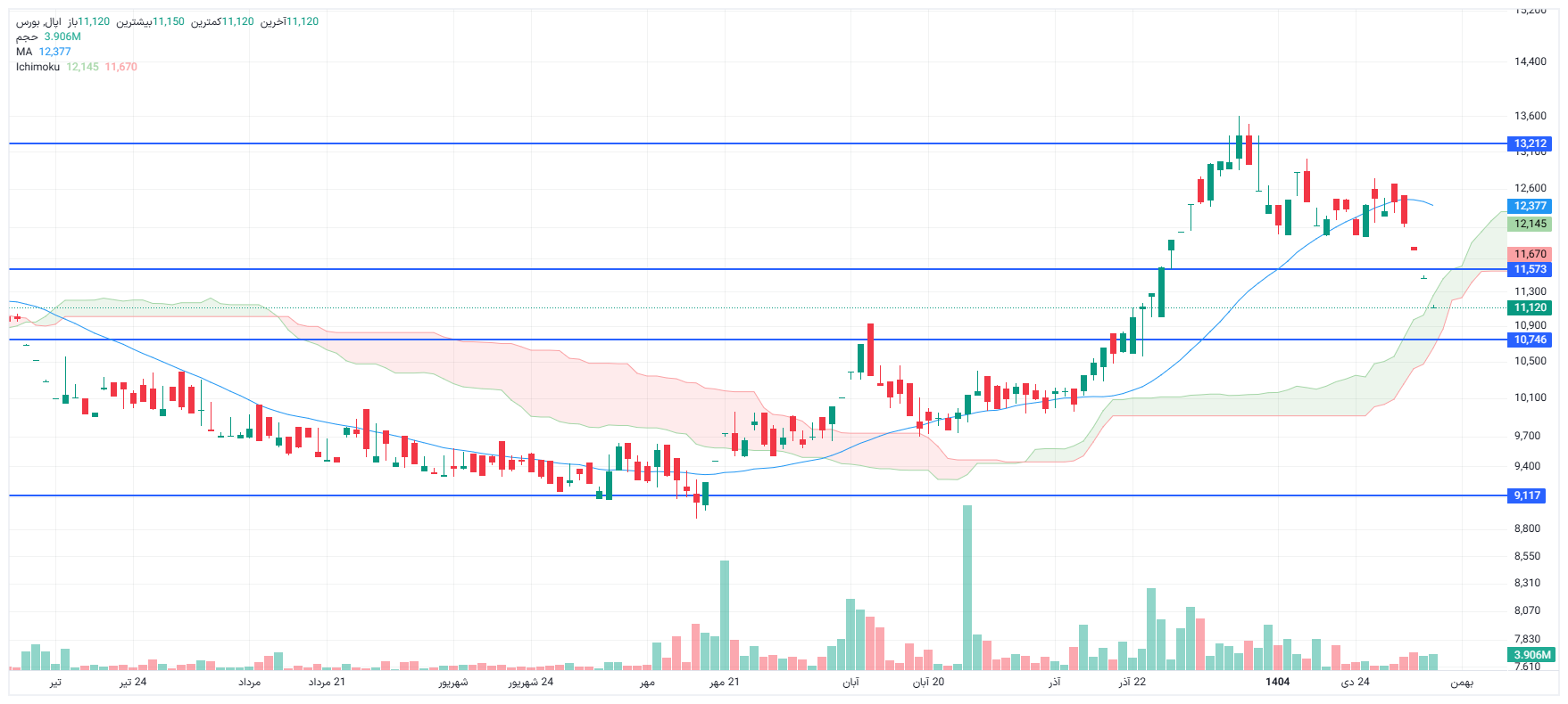 تحلیل اپال امروز 7 بهمن
