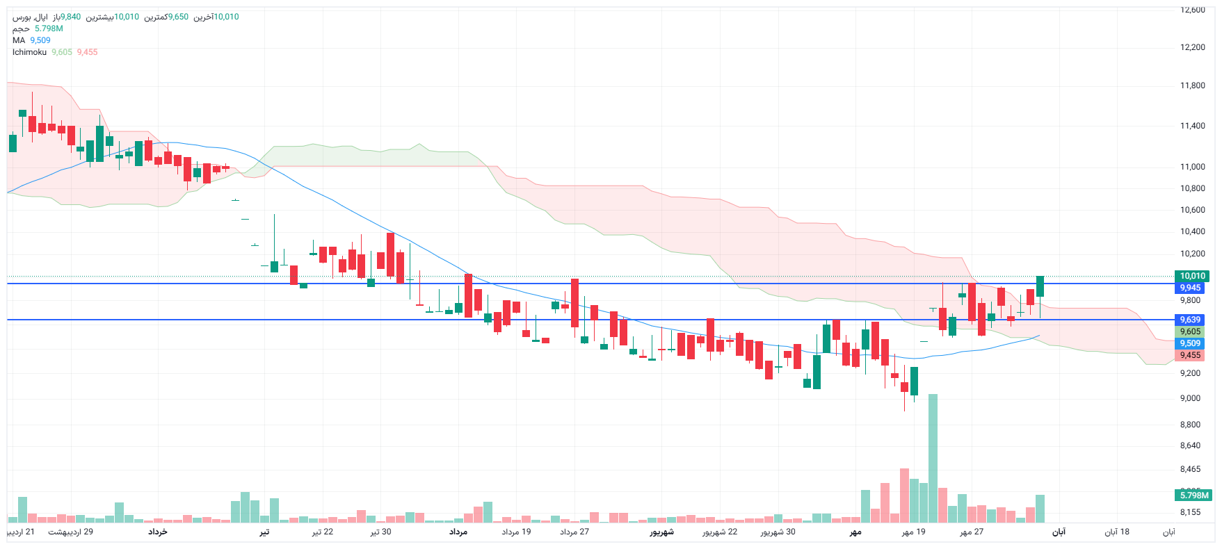 تحلیل اپال امروز 6 آبان