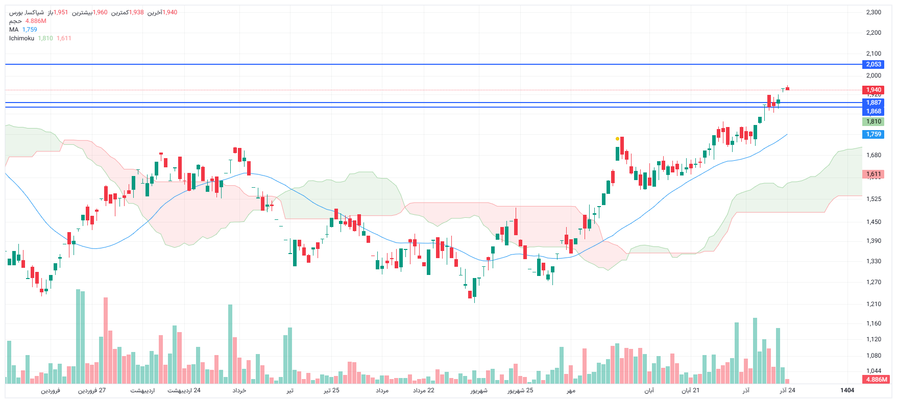 تحلیل شپاکسا امروز 24 آذر