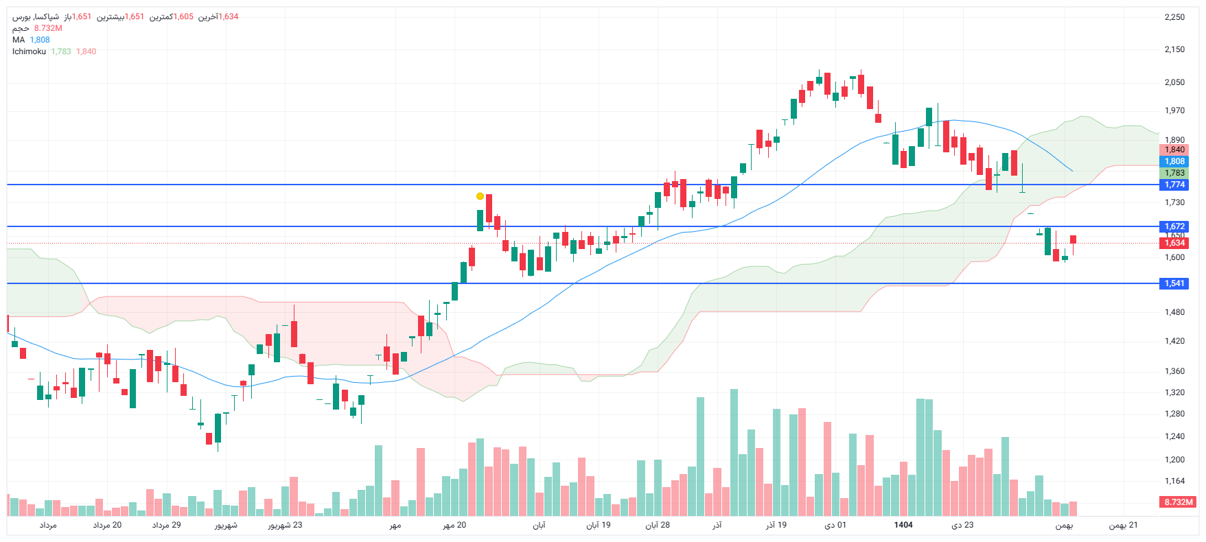 تحلیل شپاکسا امروز 18 بهمن