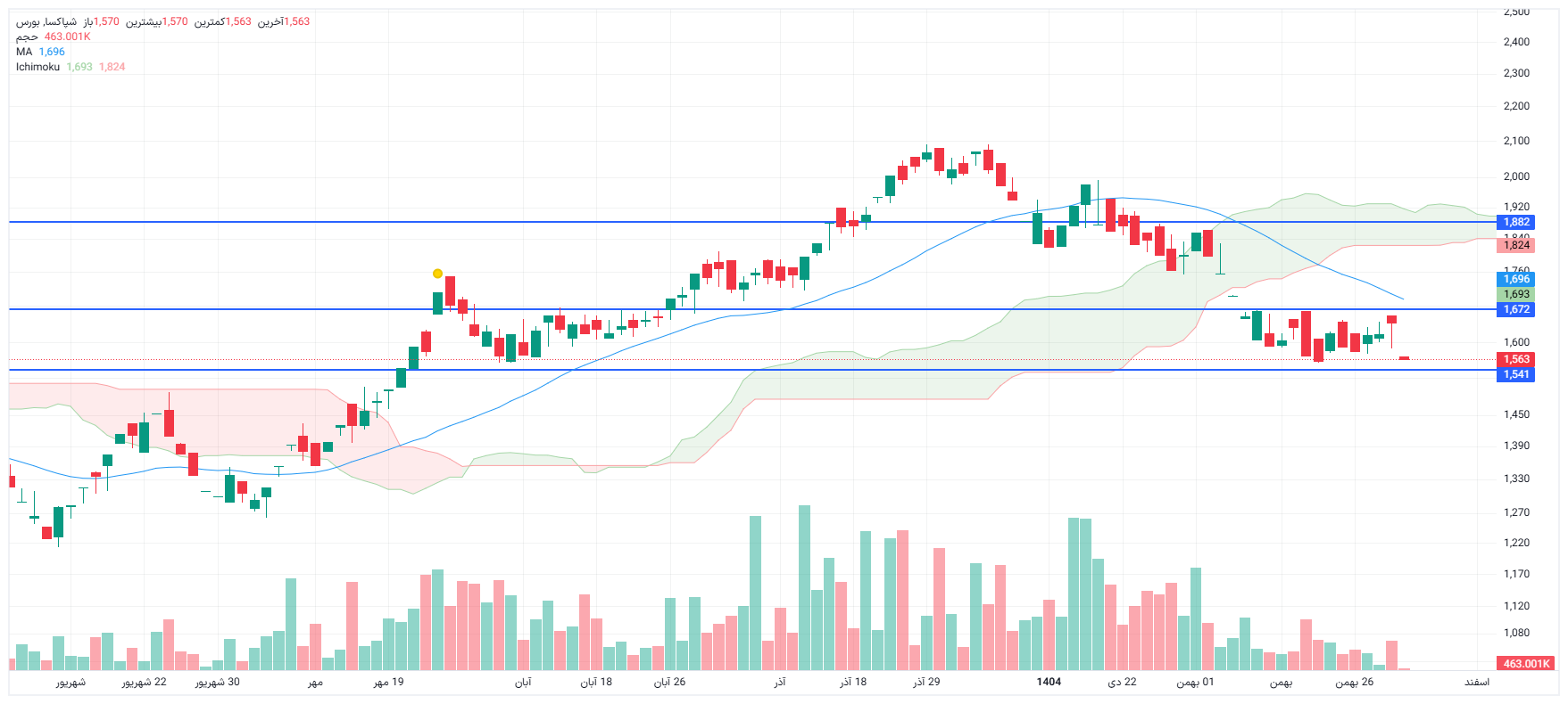 تحلیل شپاکسا امروز 2 اسفند