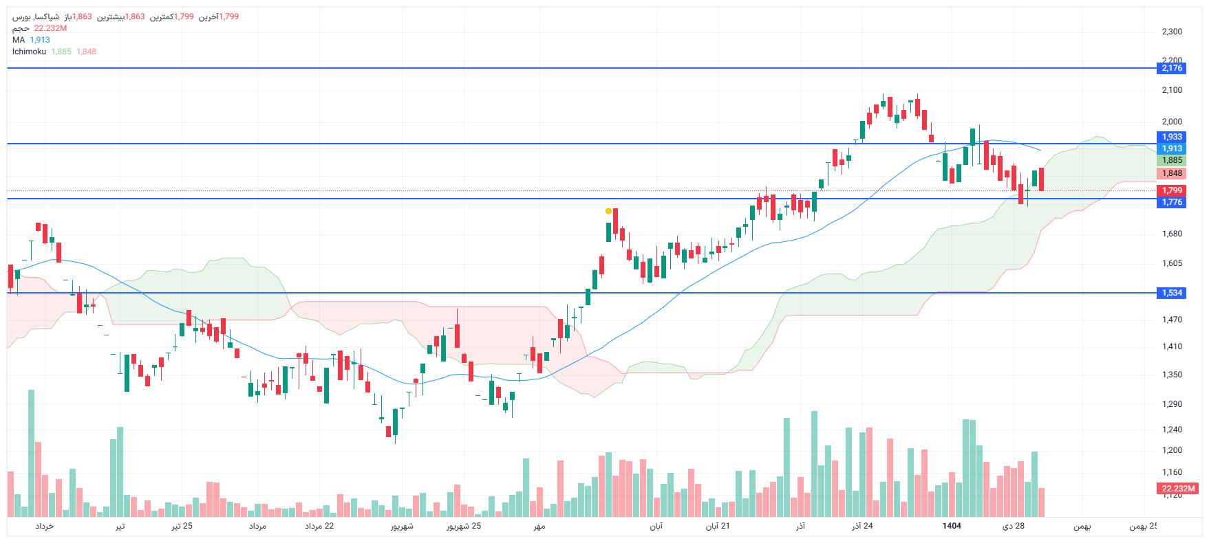 تحلیل شپاکسا امروز 4 بهمن