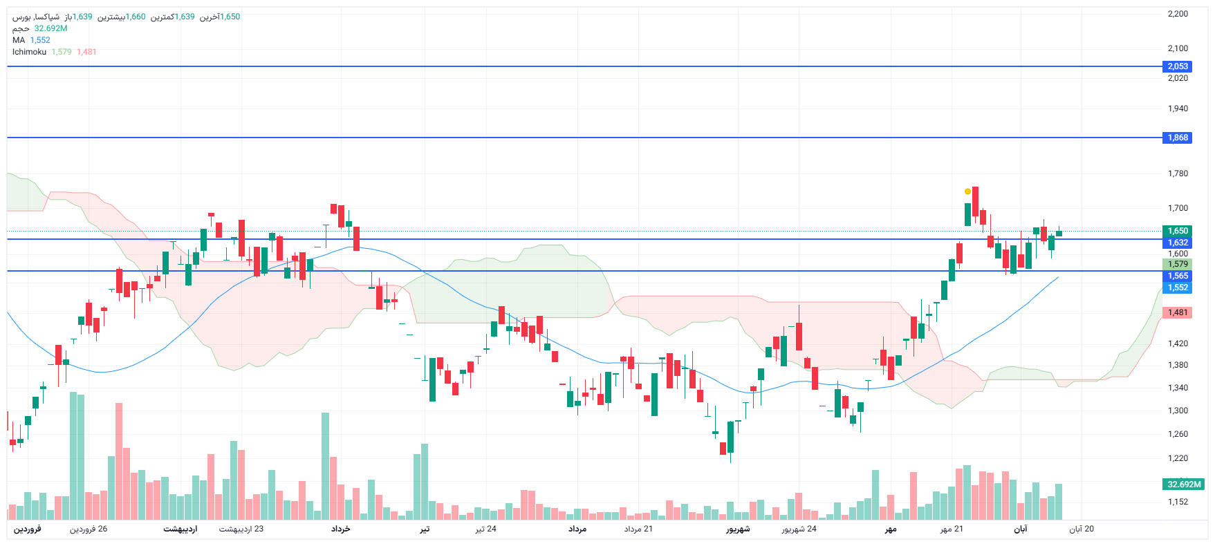تحلیل شپاکسا امروز 17 آبان