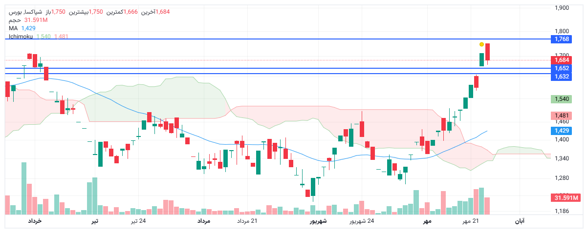 تحلیل شپاکسا امروز 30 مهر