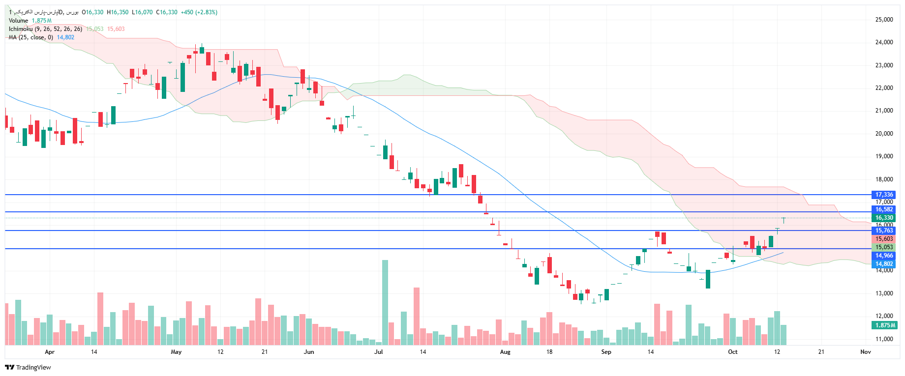 تحلیل لپارس امروز 21 مهر