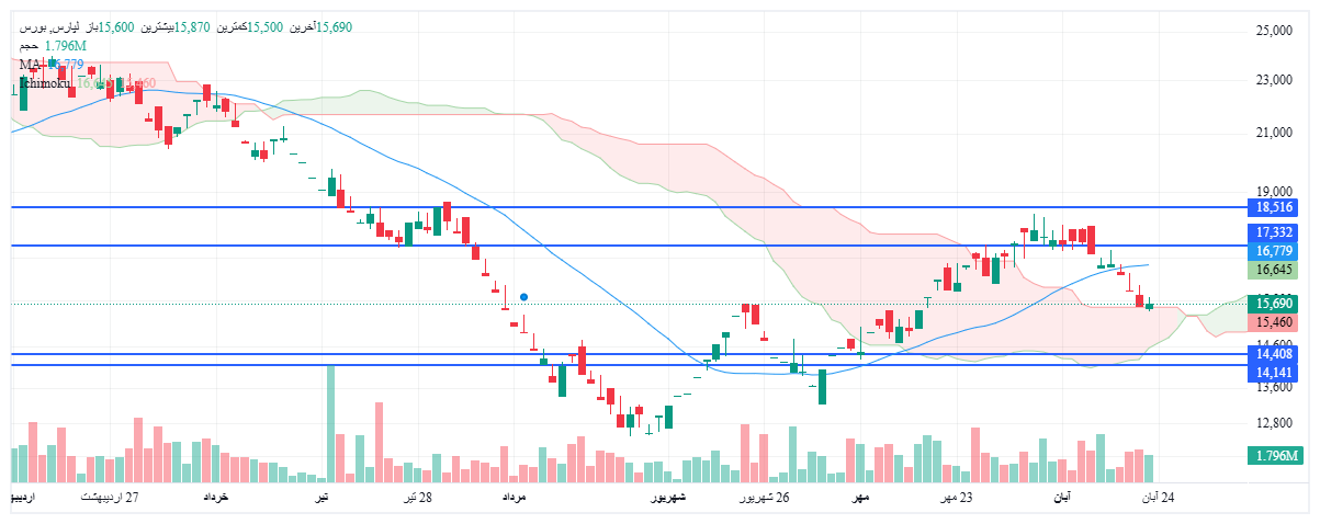 تحلیل لپارس امروز 22 آبان