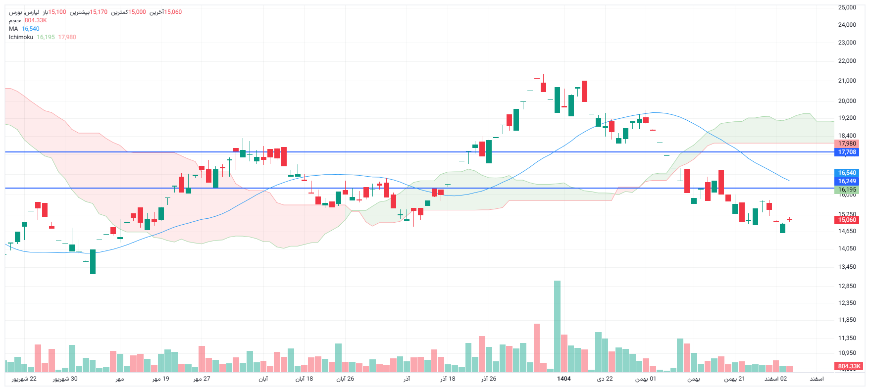 تحلیل لپارس امروز 4 اسفند