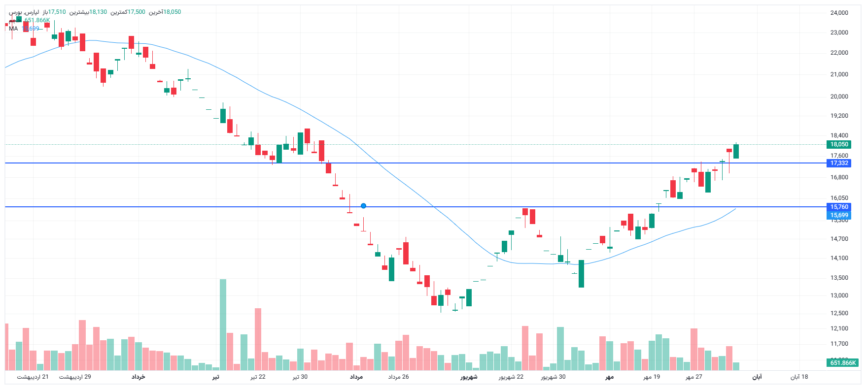 تحلیل لپارس امروز 5 آبان