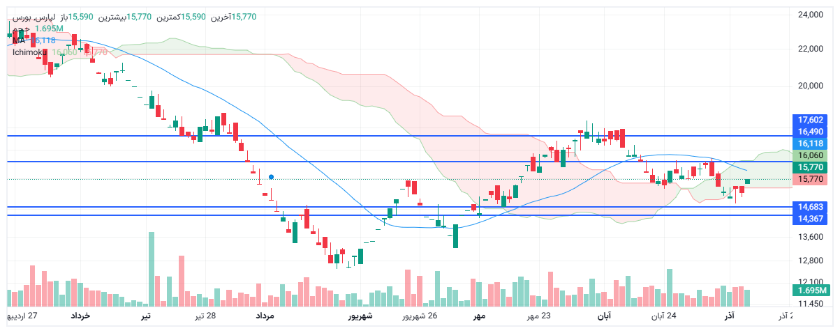 تحلیل لپارس امروز 15 آذر