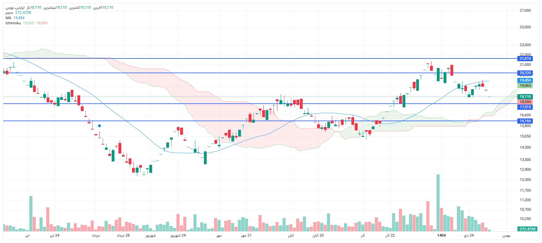 تحلیل لپارس امروز 5 بهمن