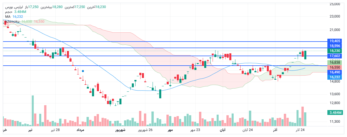 تحلیل لپارس امروز 27 آذر