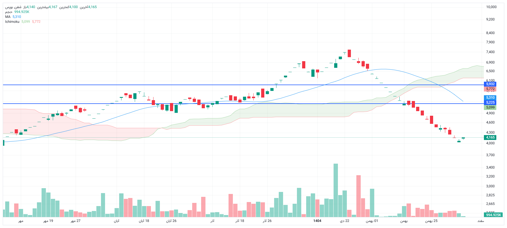 تحلیل شفن امروز 4 اسفند