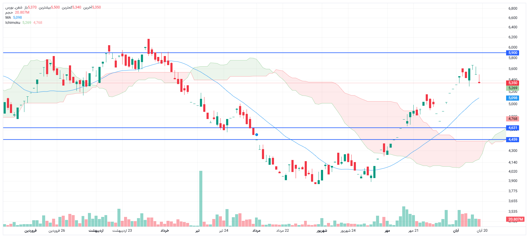 تحلیل شفن امروز 19 آبان