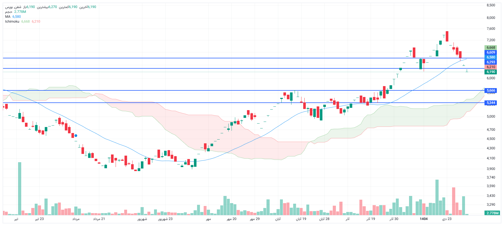 تحلیل شفن امروز 4 بهمن