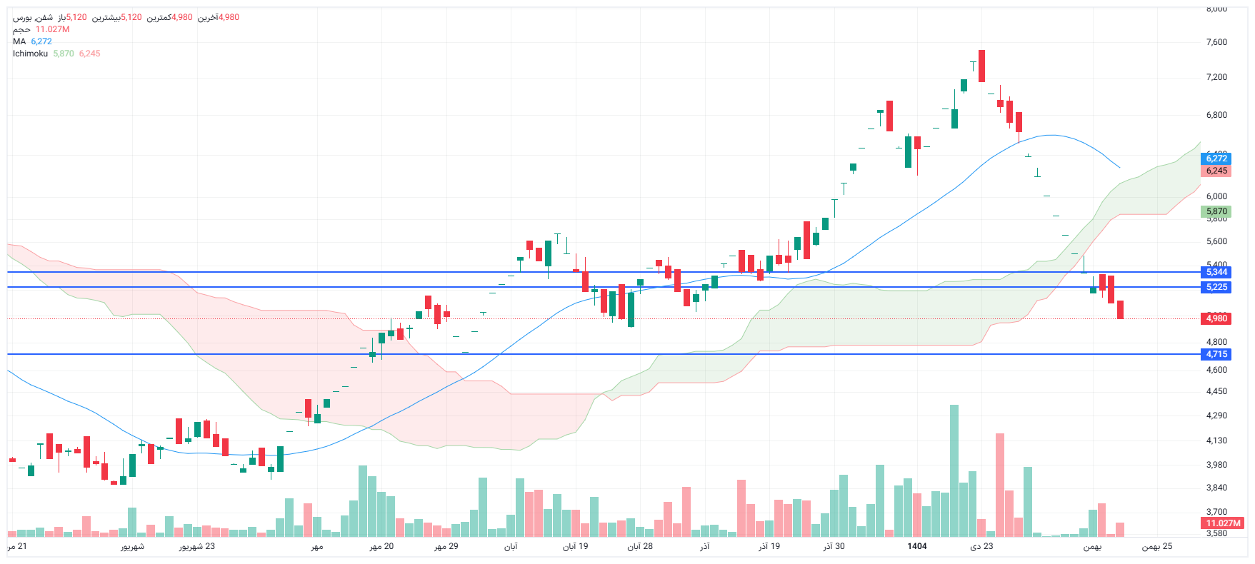 تحلیل شفن امروز 19 بهمن