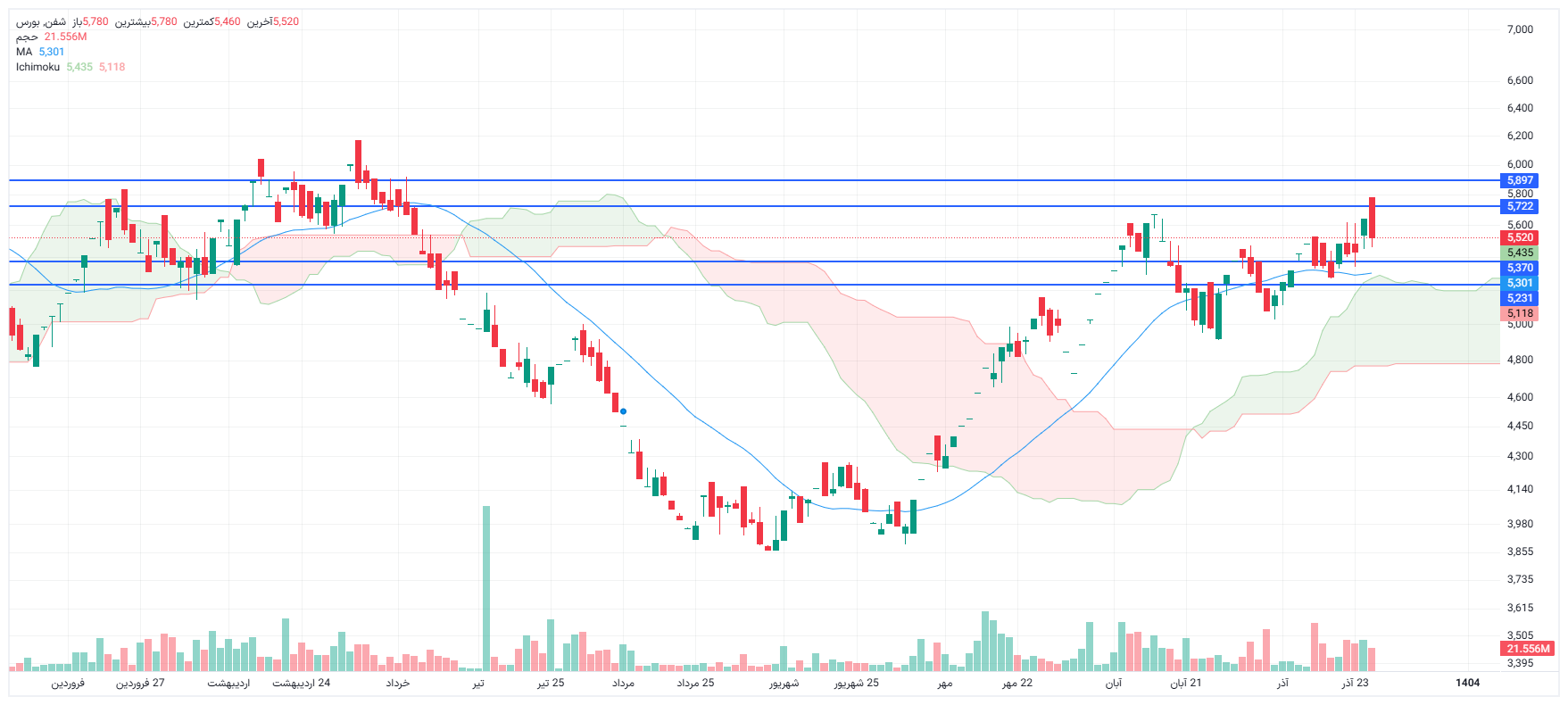 تحلیل شفن امروز 25 آذر