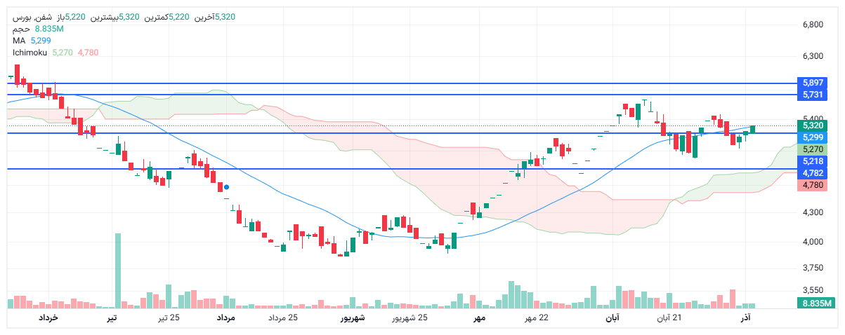 تحلیل شفن امروز 11 آذر