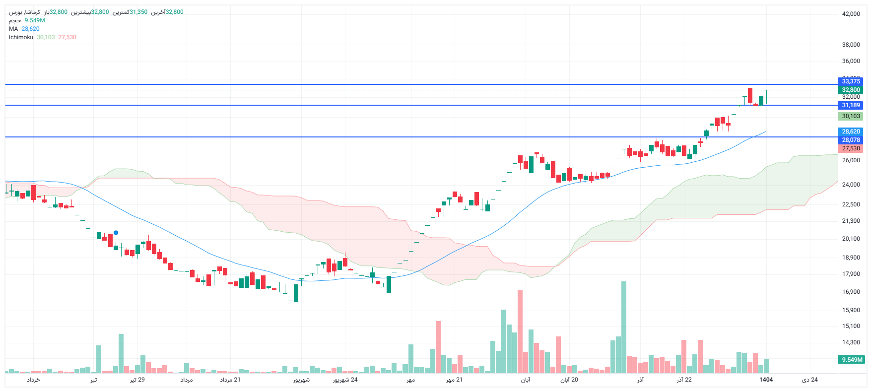 تحلیل کرماشا امروز 14 دی