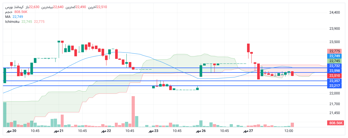 تحلیل کرماشا امروز 27 مهر
