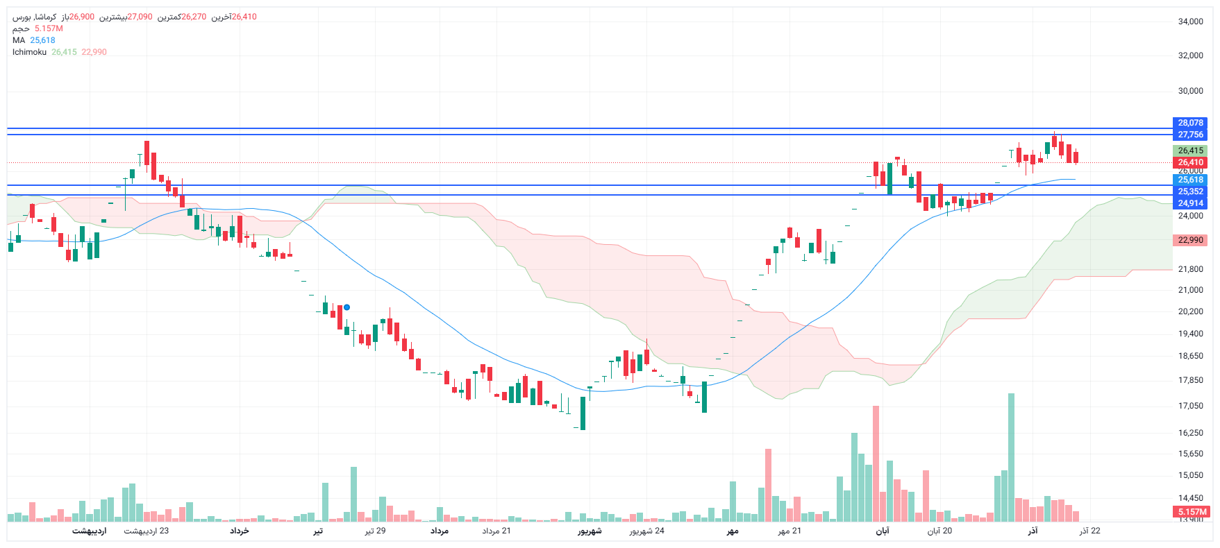 تحلیل کرماشا امروز 18 آذر