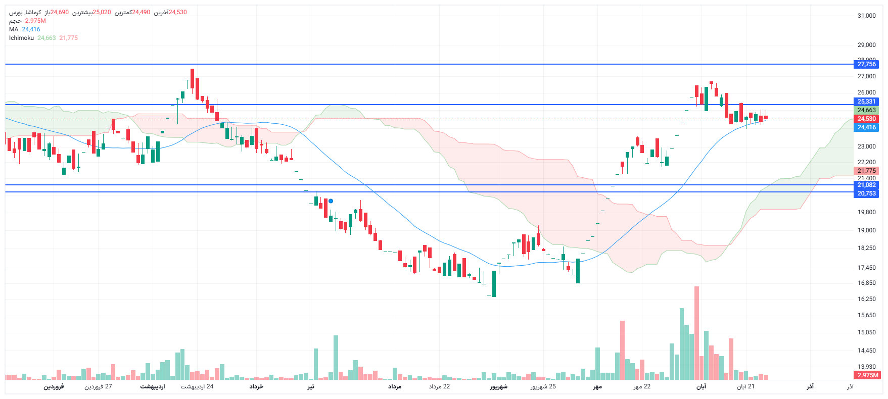 تحلیل کرماشا امروز 27 آبان