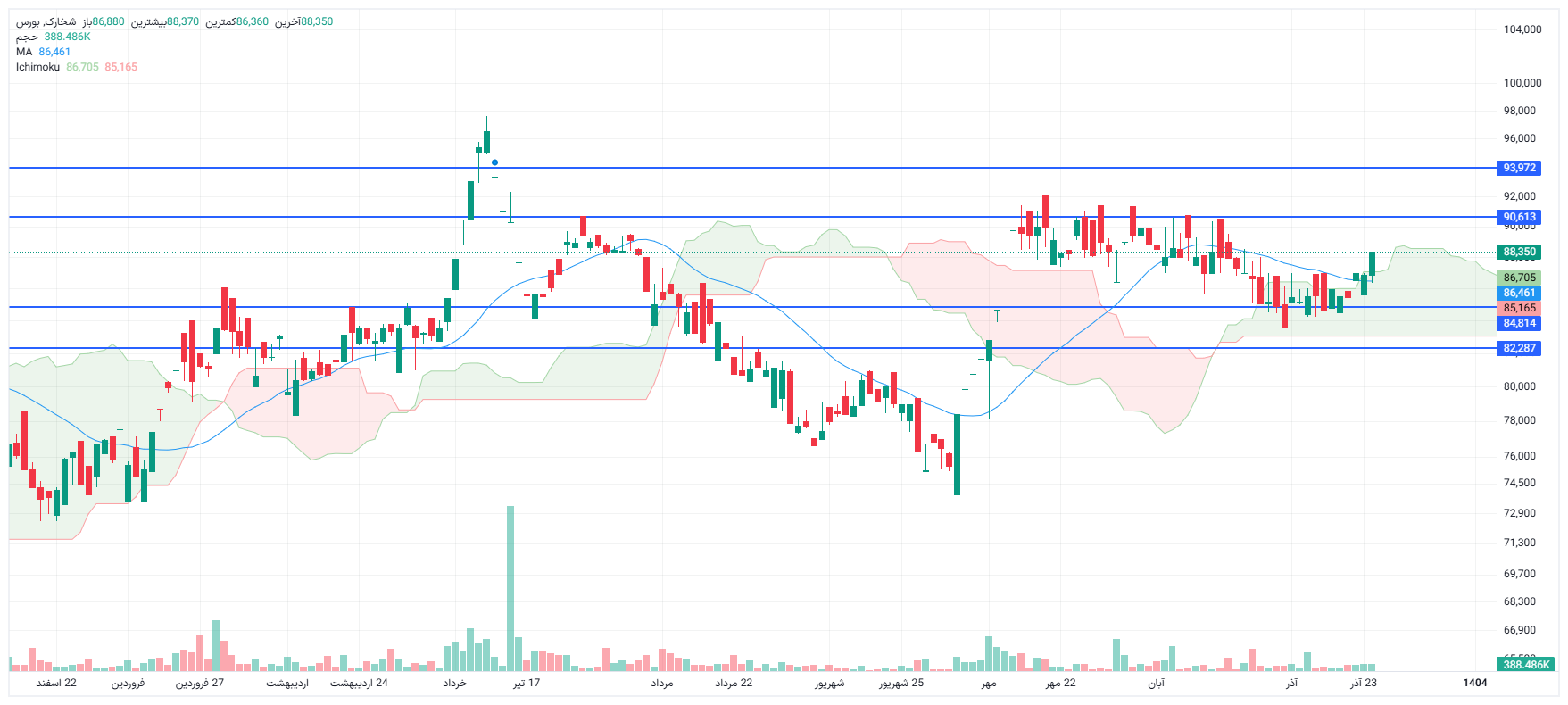 تحلیل شخارک امروز 24 آذر