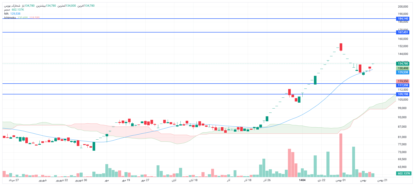 تحلیل شخارک امروز 18 بهمن