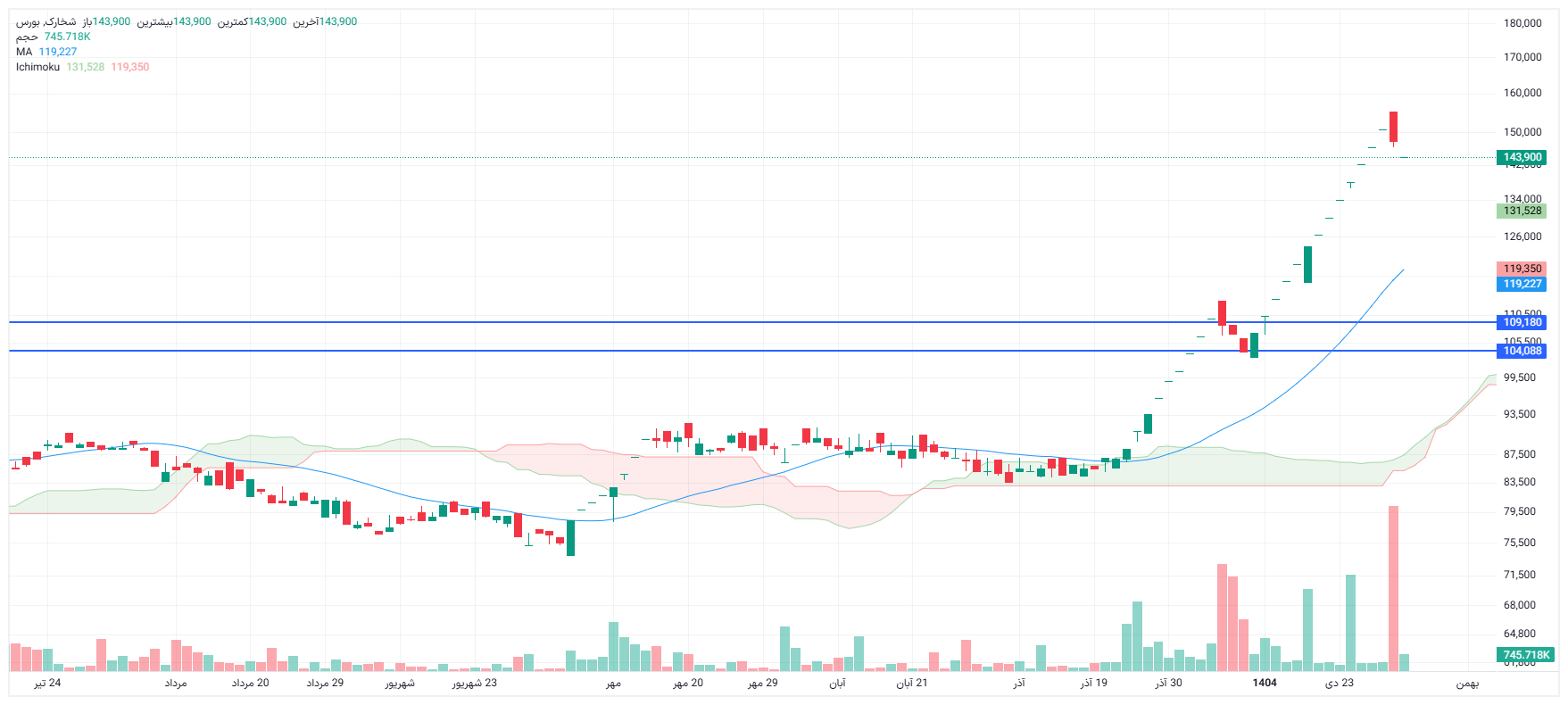 تحلیل شخارک امروز 4 بهمن