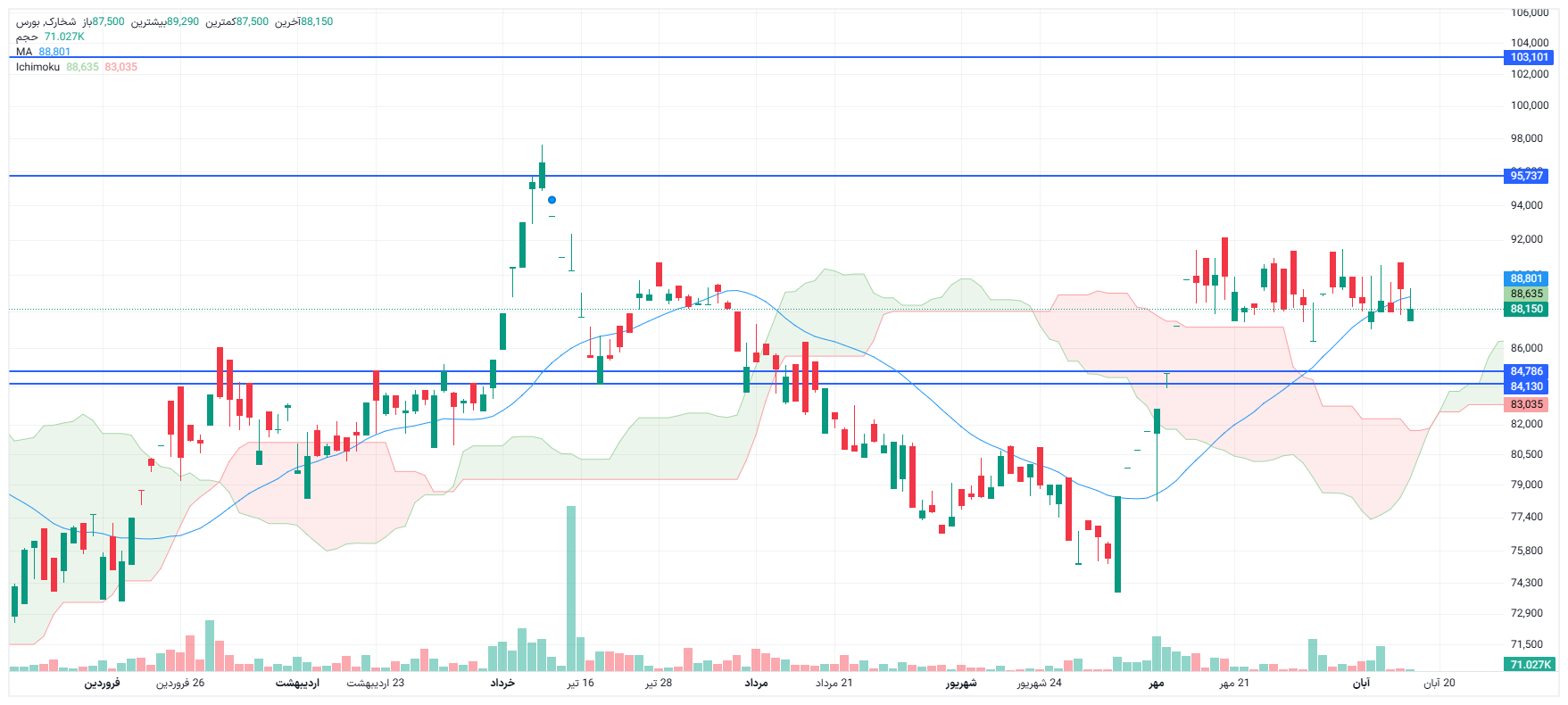 تحلیل شخارک امروز 17 آبان