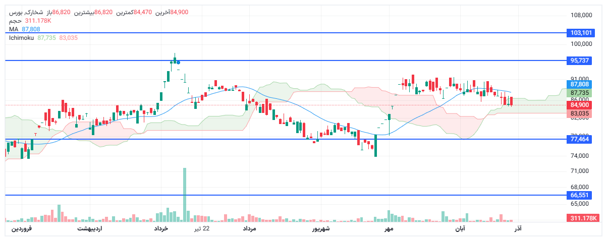 تحلیل شخارک امروز 8 آذر