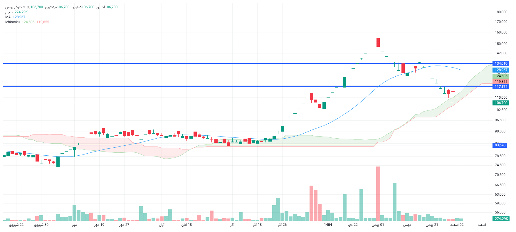 تحلیل شخارک امروز 3 اسفند