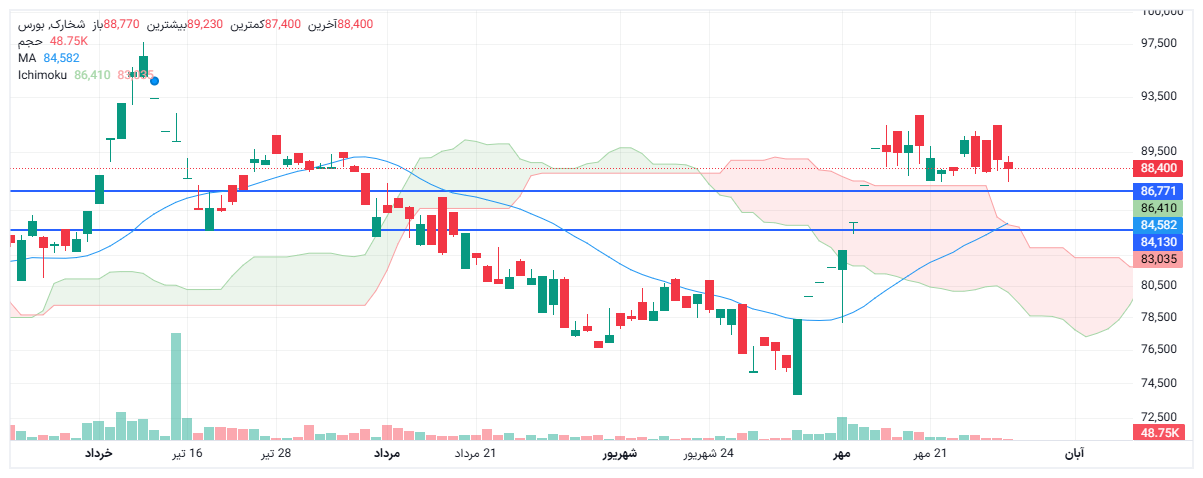 تحلیل شخارک امروز 30 مهر