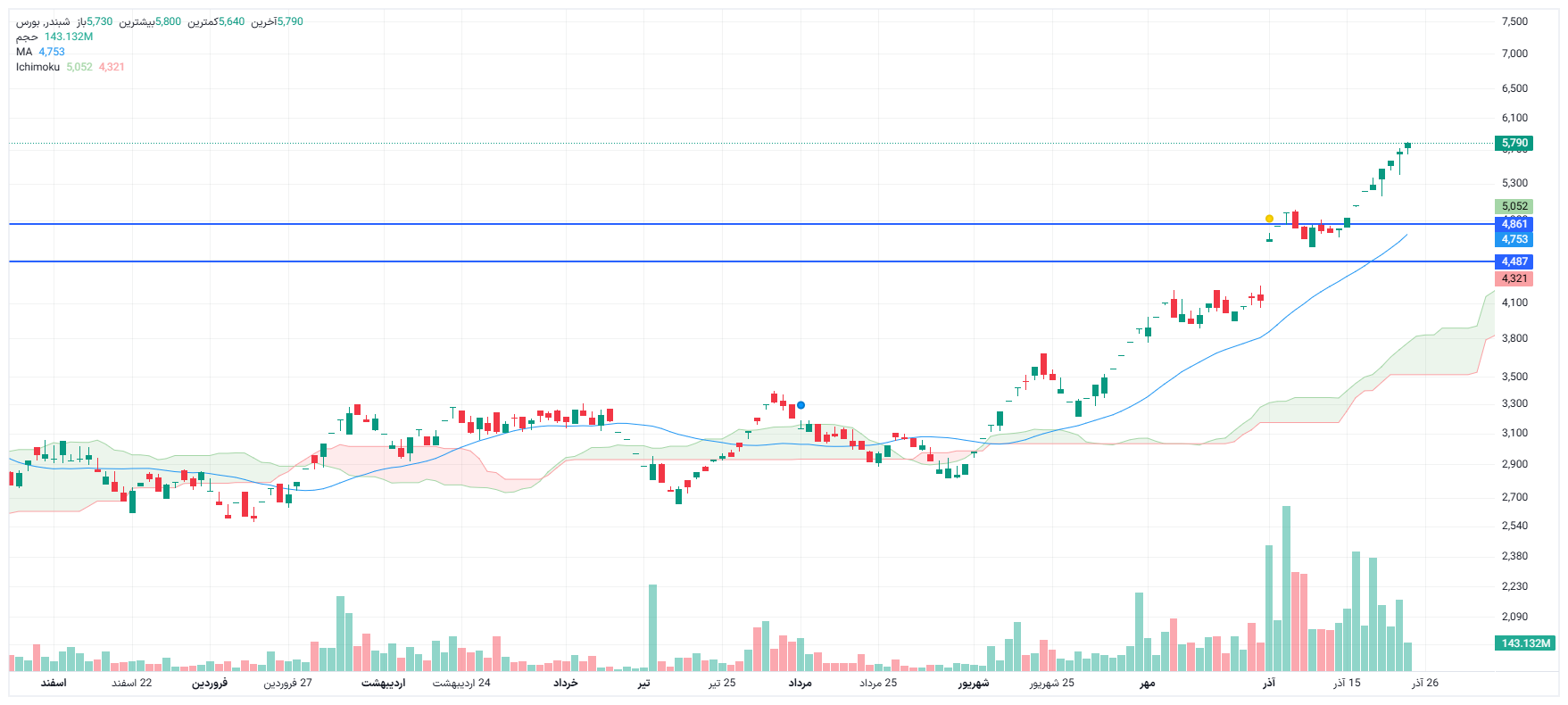 تحلیل شبندر امروز 24 آذر