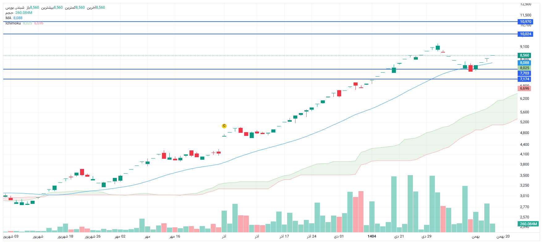 تحلیل شبندر امروز 18 بهمن