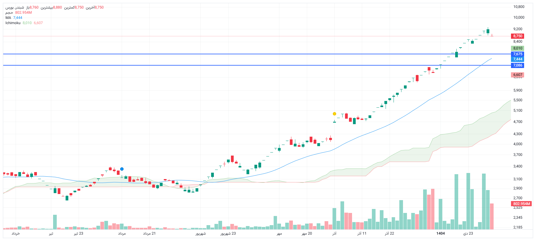 تحلیل شبندر امروز 4 بهمن