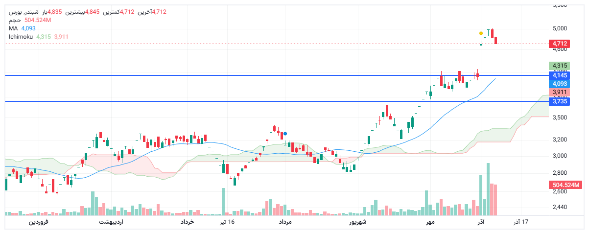 تحلیل شبندر امروز 8 آذر