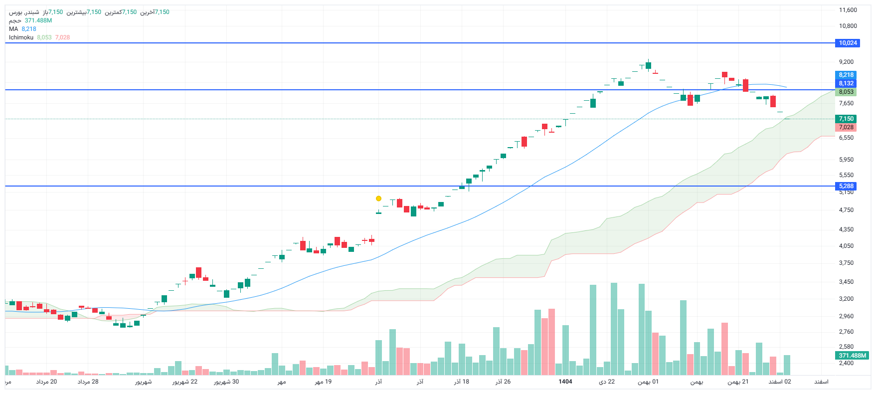 تحلیل شبندر امروز 3 اسفند