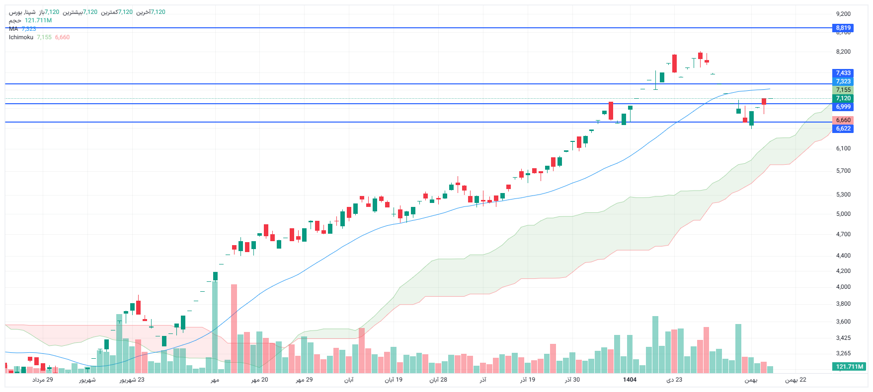 تحلیل شپنا امروز 18 بهمن
