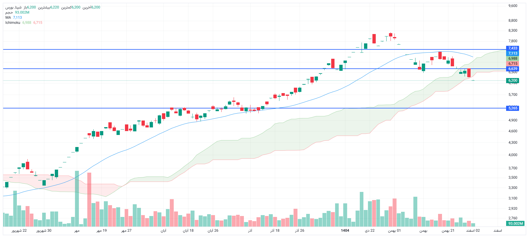 تحلیل شپنا امروز 2 اسفند