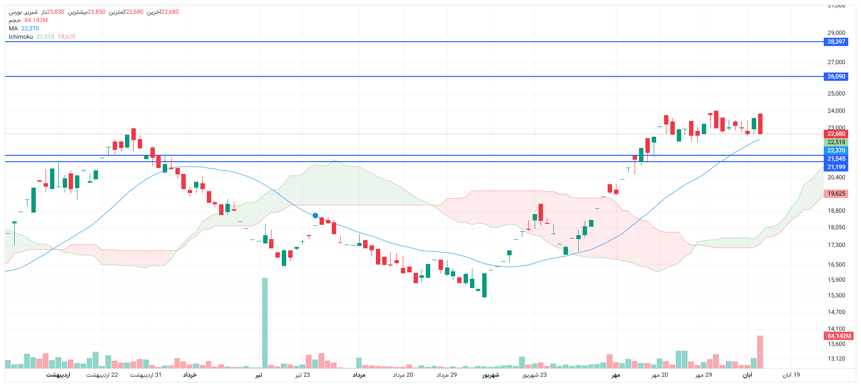 تحلیل شبریز امروز 12 آبان