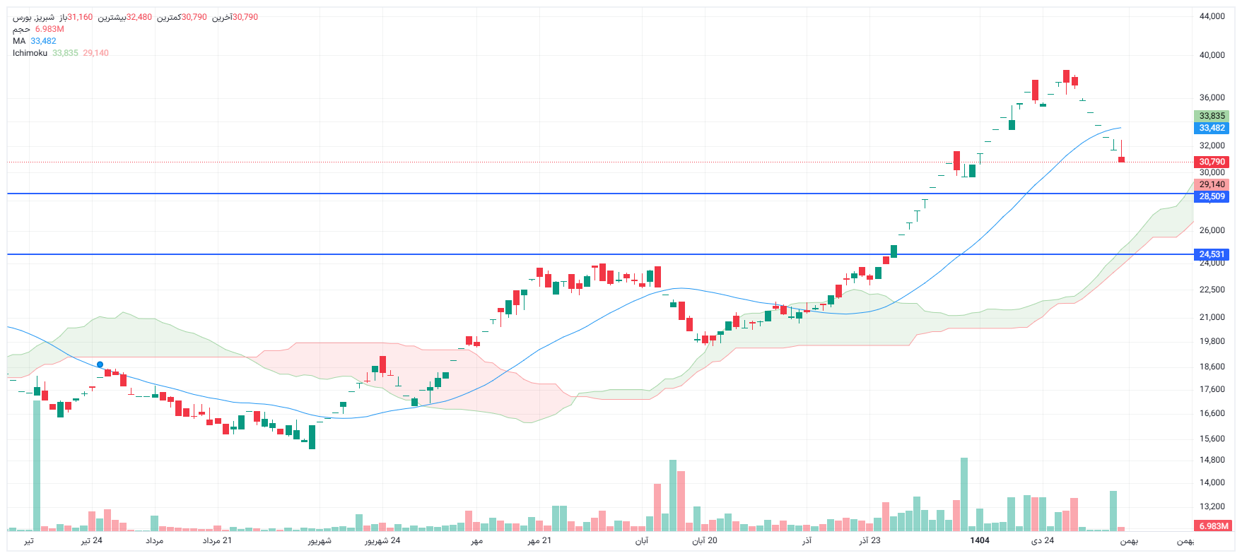 تحلیل شبریز امروز 11 بهمن