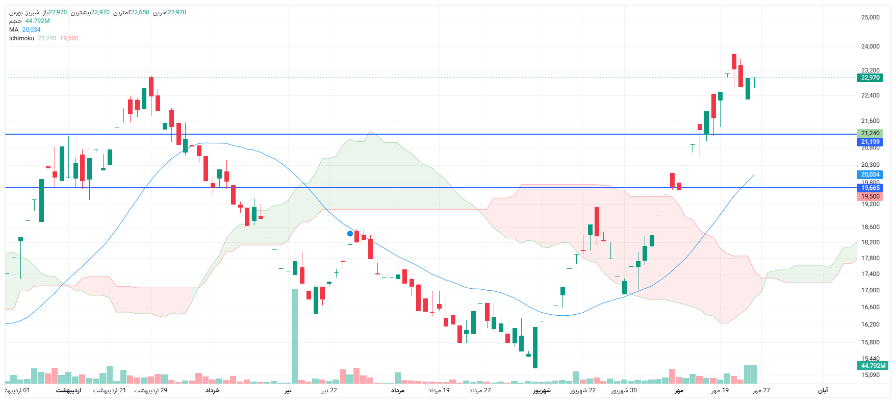 تحلیل شبریز امروز 26 مهر