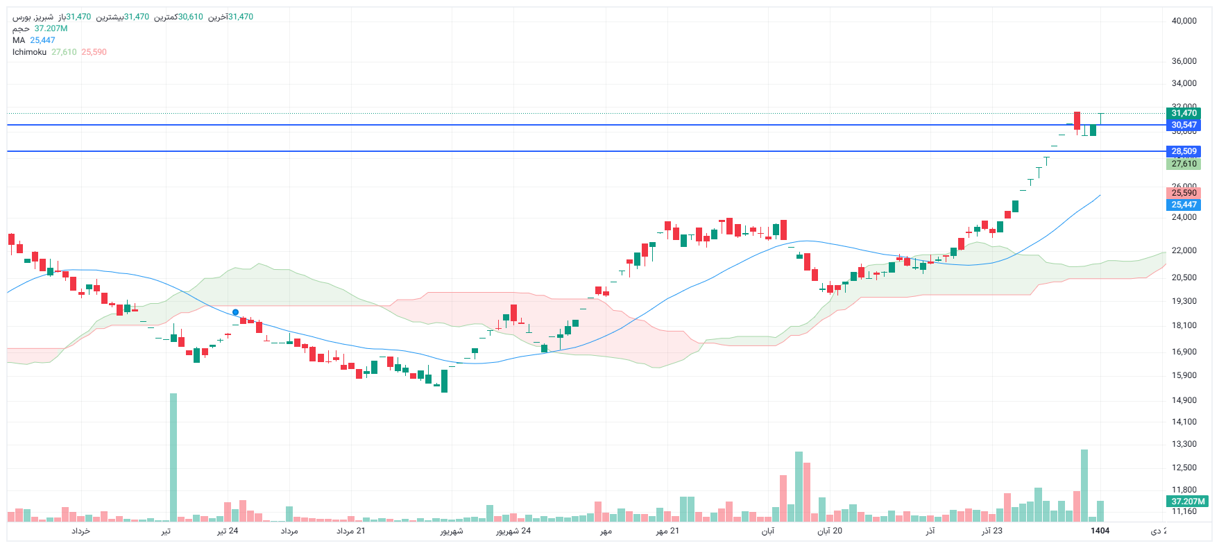 تحلیل شبریز امروز 14 دی
