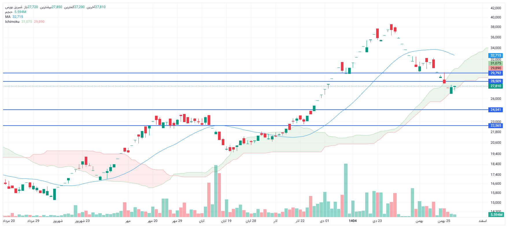 تحلیل شبریز امروز 28 بهمن